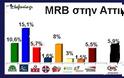 Δημοσκόπηση MRB στην Αττική. Δεύτερο κόμμα ο Καμμένος