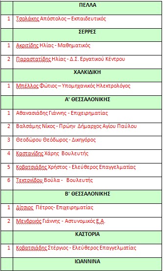 Ο πρώτος κατάλογος υποψηφίων βουλευτών της Κοινωνικής Συμφωνίας - Φωτογραφία 2