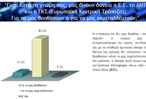Μας δίνουν δάνεια για να μας εκμεταλλευτούν πιστεύει το 83,4% των Ελλήνων - Φωτογραφία 1