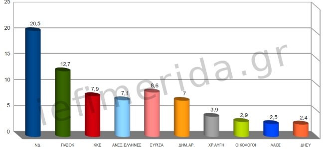 Δημοσκόπηση MRB: ΝΔ 20,5%, ΠΑΣΟΚ 12,7%, Τρίτος ο ΣΥΡΙΖΑ 8,6% - Φωτογραφία 1