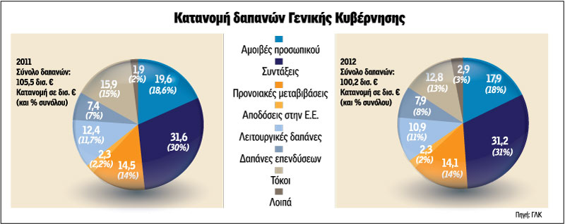 'Ερχονται νέες περικοπές στο δημόσιο - Φωτογραφία 2