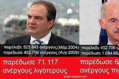 Οι άνεργοι του ΓΑΠ και του Κωστάκη
