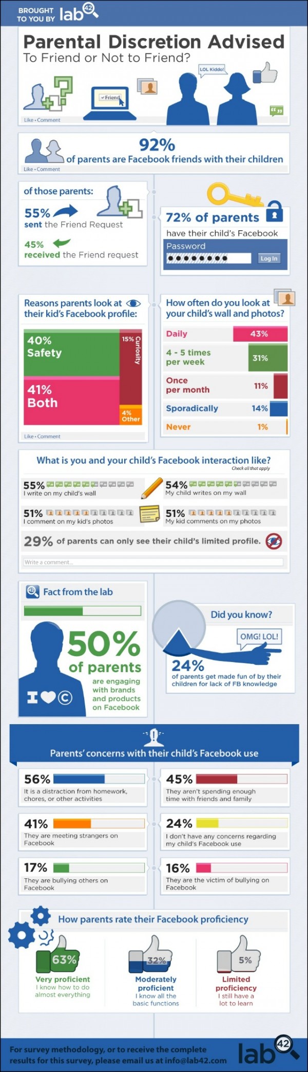 Οι περισσότεροι γονείς παρακολουθούν τα παιδιά τους στο Facebook - Φωτογραφία 2