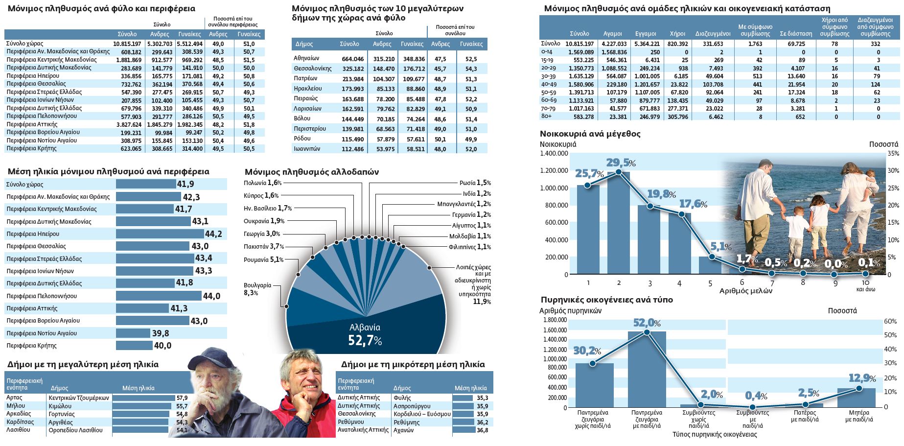 Συρρίκνωση του πληθυσμού και των οικογενειών - Φωτογραφία 2