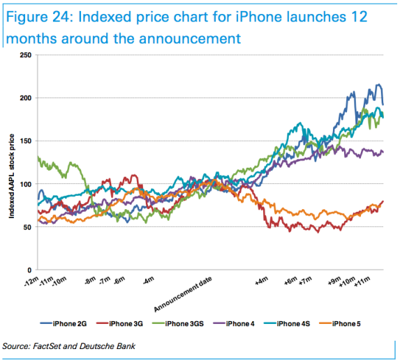 Η τιμή της μετοχής της Apple πριν και μετά από κάθε παρουσίαση - Φωτογραφία 2