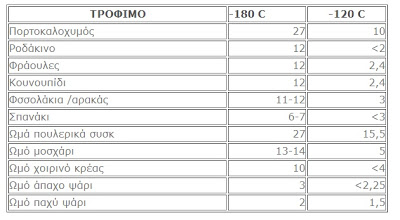 Υγεία: Πόσο ασφαλή είναι τα κατεψυγμένα τρόφιμα - Φωτογραφία 2