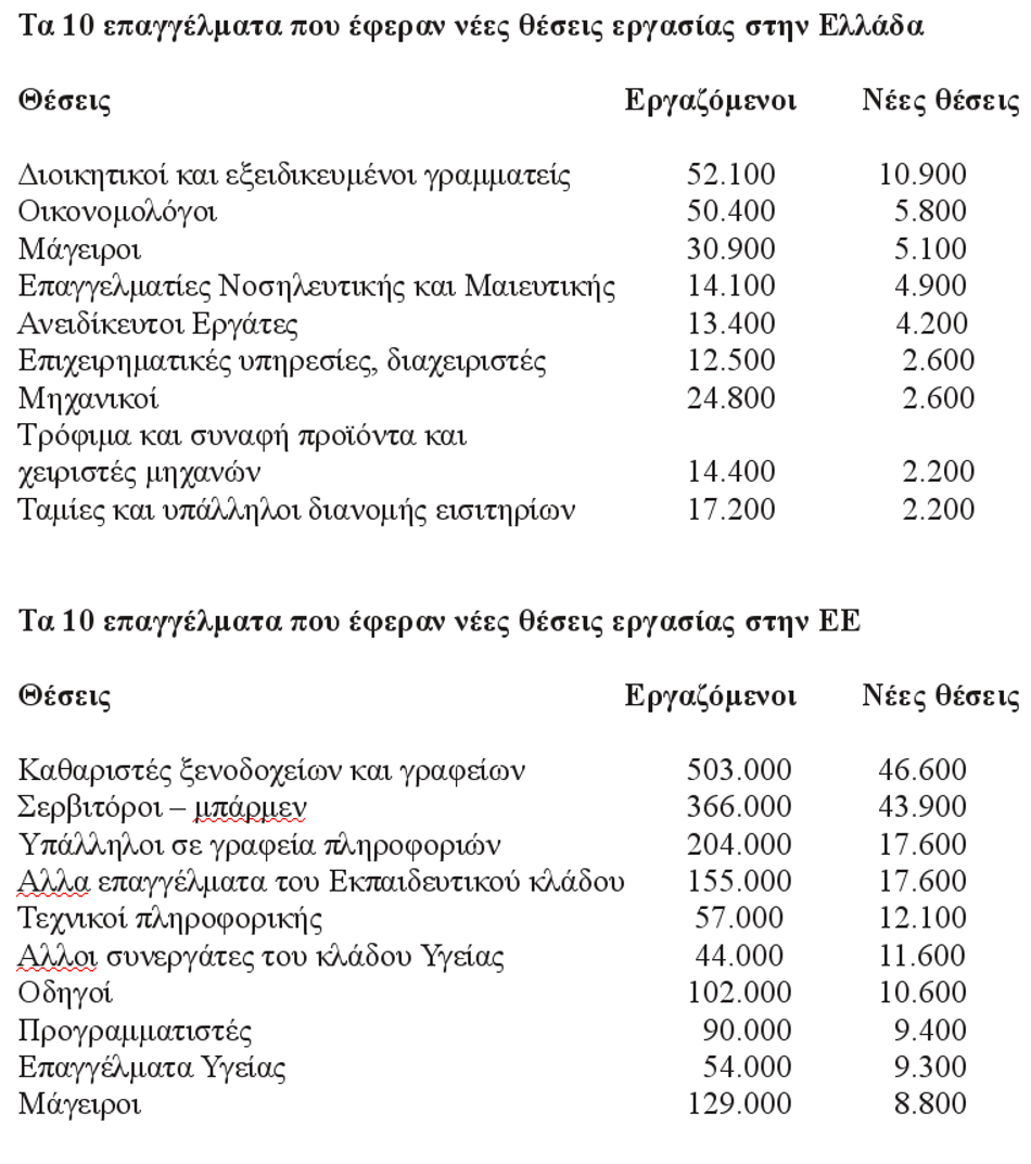 Τα 10 επαγγέλματα που νίκησαν την κρίση & φέρνουν θέσεις εργασίας στην Ελλάδα - Φωτογραφία 2