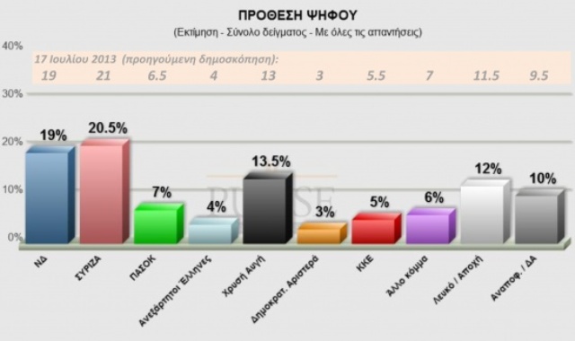 Μπροστά 1,5 μονάδα ο ΣΥΡΙΖΑ σε νέα δημοσκόπηση της Pulse - Φωτογραφία 2