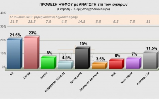 Μπροστά 1,5 μονάδα ο ΣΥΡΙΖΑ σε νέα δημοσκόπηση της Pulse - Φωτογραφία 3