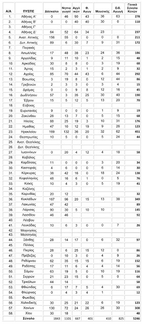 Στα 5.246 τα κενά εκπαιδευτικών που κατέγραψε η ΔΟΕ - Φωτογραφία 2