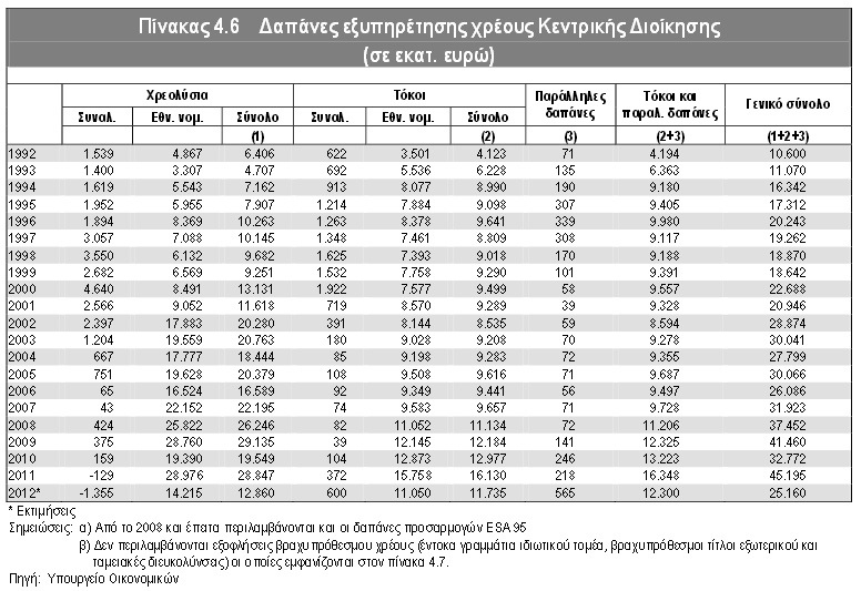 Δαπάνες εξυπηρέτησης χρέους 1992 – 2012! - Φωτογραφία 2