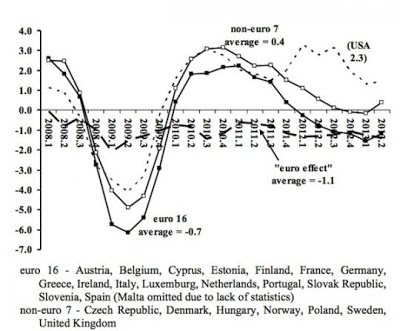 Οι συνέπειες της κρίσης σε χώρες εντός και εκτός ευρωζώνης. Μια συγκριτική μελέτη - Φωτογραφία 2