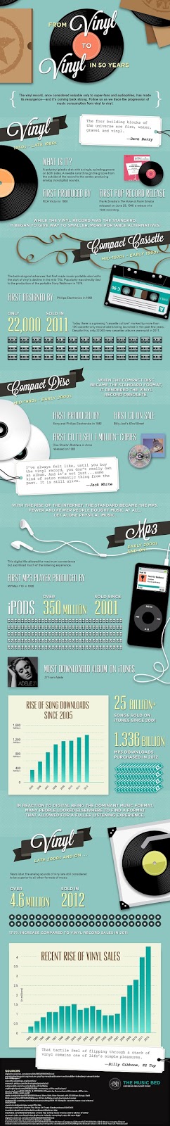 Αύξηση 17.7% στις πωλήσεις Βινυλίου από το 2011 [Infographic] - Φωτογραφία 2