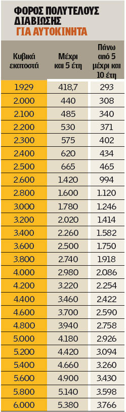 Διπλό χαράτσι στους ιδιοκτήτες αυτοκινήτων - Aναλυτικά τι θα κληθούν να πληρώσουν - Φωτογραφία 2
