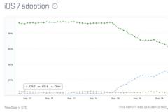 Πάνω από το 30% πέρασαν το ios 7
