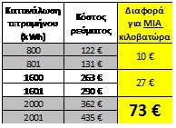 Μάθετε πώς θα...κόψετε 73 ευρώ από το λογαριασμό της ΔΕΗ - Φωτογραφία 2