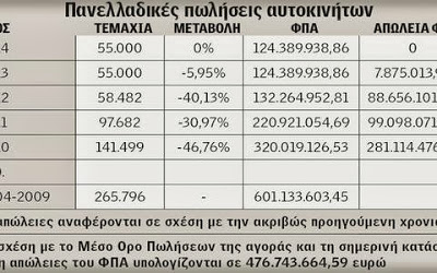 Τέλη Κυκλοφορίας και στα «καθαρά» Ι.Χ. - Φωτογραφία 2