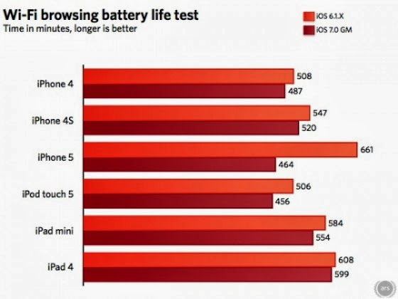 Το ios 7 σκοτώνει την μπαταρία των παλιότερων iphone - Φωτογραφία 2