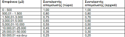 Αλλαγές στο φόρο ακινήτων και για τα κτίσματα - Φωτογραφία 2