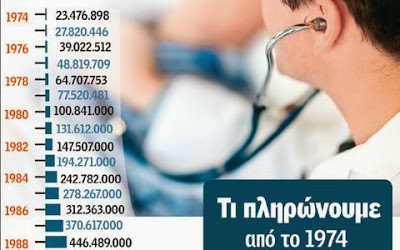 Δυτική Ελλάδα:Το Νοσοκομείο Κρεστένων ακριβότερο σε όλη την χώρα! - Από τα φθηνότερα το Καραμανδάνειο και το Θώρακος - Φωτογραφία 2