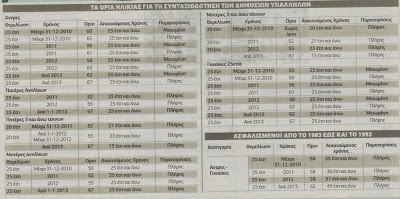 Πώς φεύγουν άμεσα από το Δημόσιο 60.000 υπάλληλοι - Φωτογραφία 2