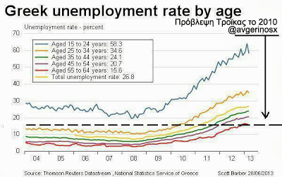 Στο 34% η ανεργία, όταν η τρόικα προέβλεπε μόλις 15%! - Φωτογραφία 2