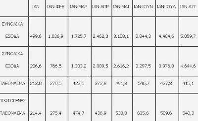 Πρωτογενές πλεόνασμα και για την Τοπική Αυτοδιοίκηση - Φωτογραφία 2