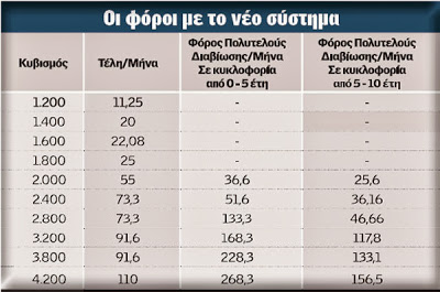 Νέο σύστημα υπολογισμού και πληρωμής για τα τέλη κυκλοφορίας και το φόρο πολυτελείας - Φωτογραφία 2