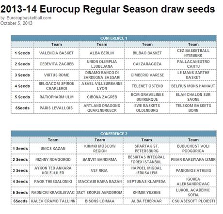 Πραγματοποιήθηκε η κλήρωση του Eurocup - Φωτογραφία 2