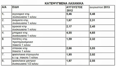 Μαγνησία: Ανοδική τάση στις τιμές ειδών διατροφής - Φωτογραφία 4