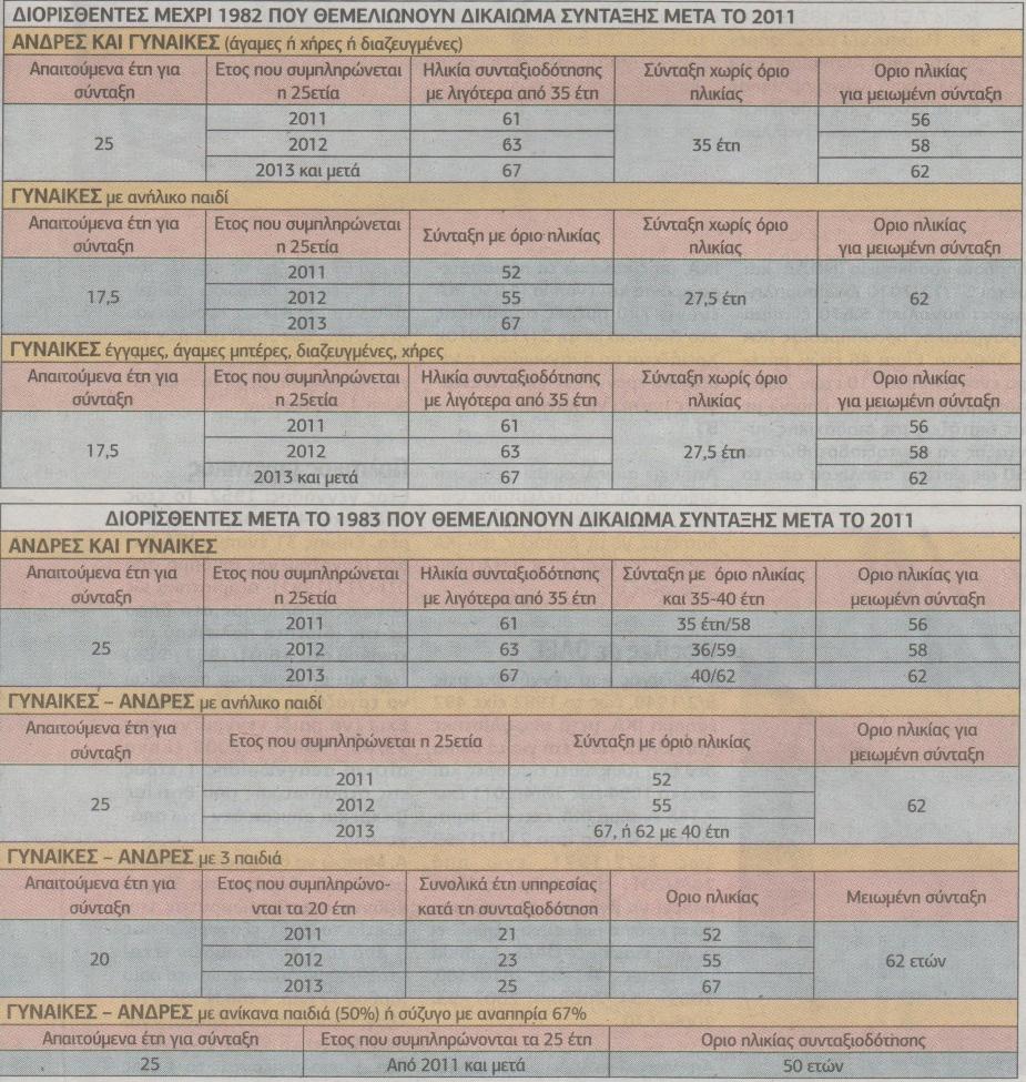 Δημόσιο: Σύνταξη από τα 50 ακόμα και με 18 έτη υπηρεσίας για 100.000 υπαλλήλους - Φωτογραφία 5