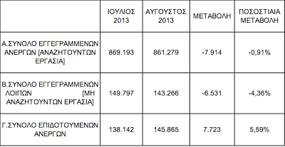 Πάνω από 1 εκατ. οι εγγραμμένοι άνεργοι στον ΟΑΕΔ - Φωτογραφία 2