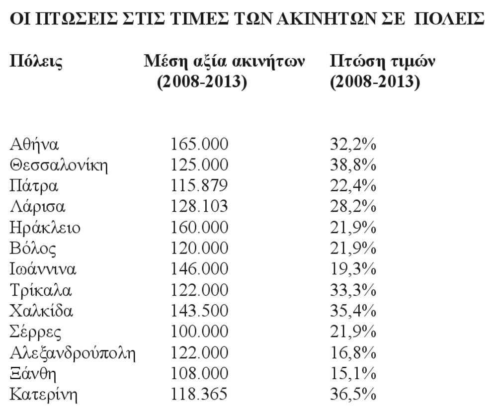 Εως 38% έπεσαν οι τιμές των ακινήτων σε 13 πόλεις στην Ελλάδα - Φωτογραφία 2