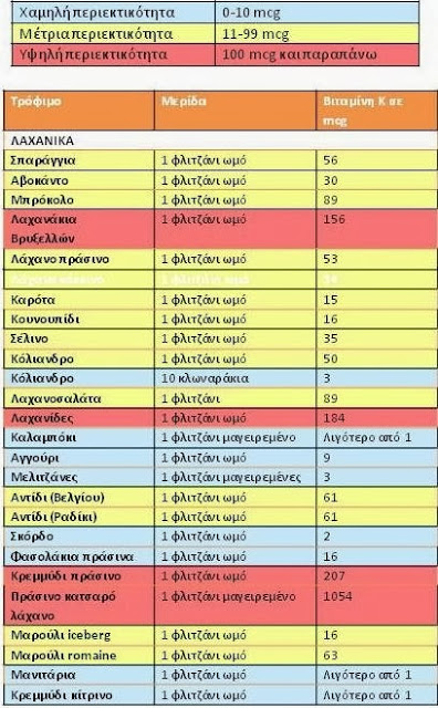 Η λήψη βιταμίνης Β μειώνει τη δράση της αντιπηκτικής αγωγής - Φωτογραφία 2