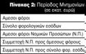 Ποιος μπορεί να αμφισβητήσει τα «όχι» του Στουρνάρα; - Φωτογραφία 3