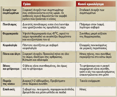 Μάθετε τα πάντα για τις εποχιακές ιογενείς λοιμώξεις - Φωτογραφία 3