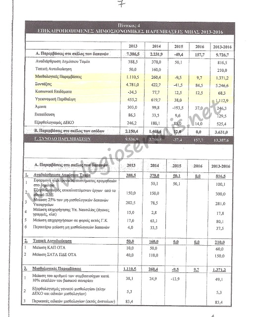 Άλλα λένε στον Ελληνικό λαό και άλλα ψηφίζουν στην βουλή! - Φωτογραφία 2