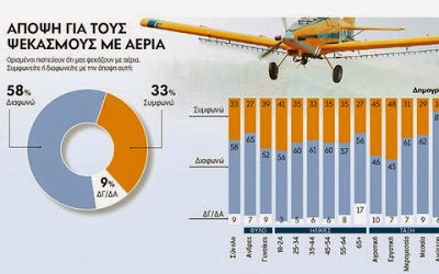 Ψεκασμένοι οι 3 στους 10 Έλληνες πολίτες - Φωτογραφία 2