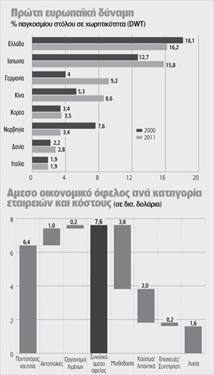 Στα 13,4 δισ. ευρώ η συνεισφορά της ποντοπόρου στην οικονομία - Φωτογραφία 3