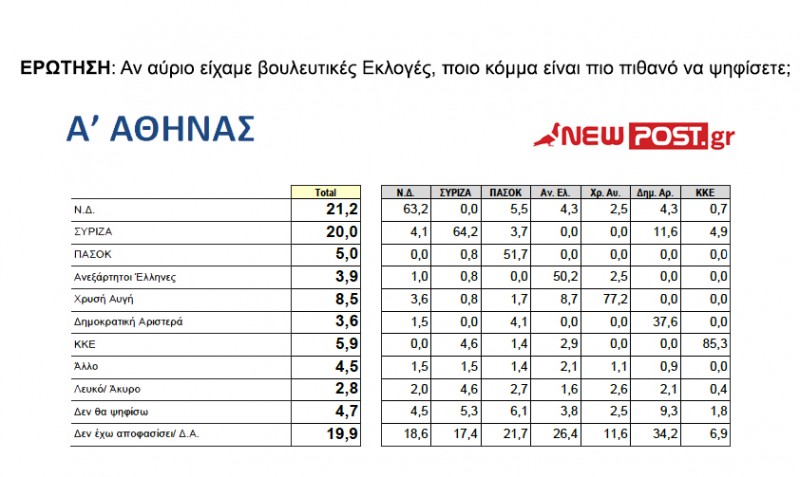 Α΄ Αθήνας: Προηγείται η Νέα Δημοκρατία - Τρίτο κόμμα η Χρυσή Αυγή...!!! - Φωτογραφία 3