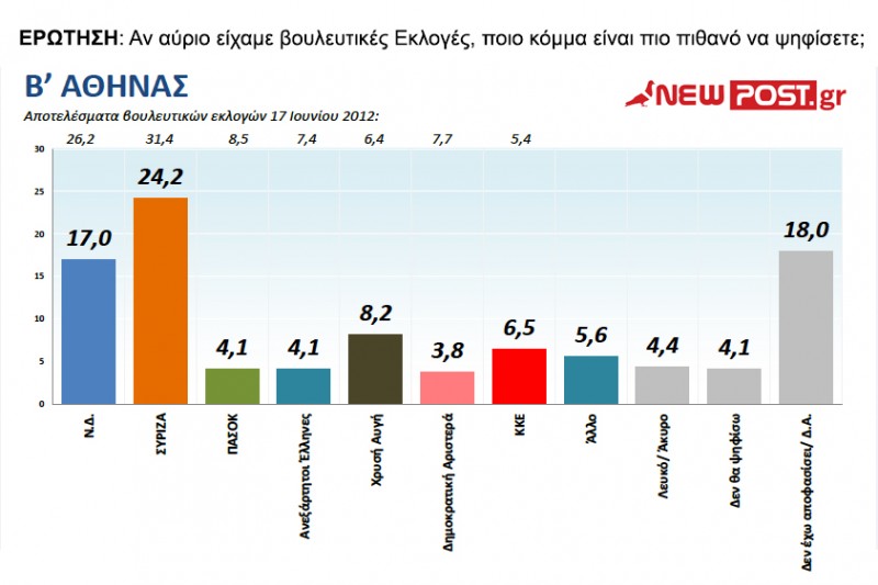 Β΄ Αθήνας: Προηγείται ο ΣΥΡΙΖΑ - Τρίτο κόμμα η Χρυσή Αυγή ...!!! - Φωτογραφία 2