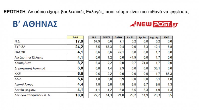 Β΄ Αθήνας: Προηγείται ο ΣΥΡΙΖΑ - Τρίτο κόμμα η Χρυσή Αυγή ...!!! - Φωτογραφία 3