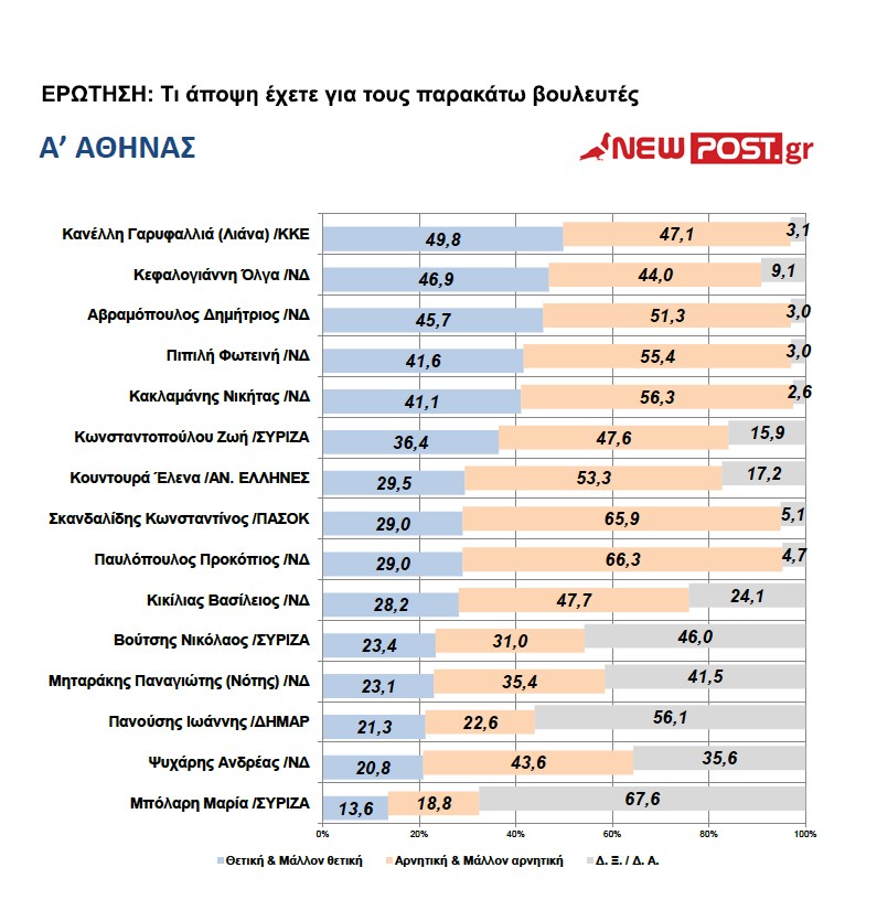 Α΄ ΑΘΗΝΑΣ / Κανέλλη, Κεφαλογιάννη, Αβραμόπουλος πρώτοι στις προτιμήσεις...!!! - Φωτογραφία 2