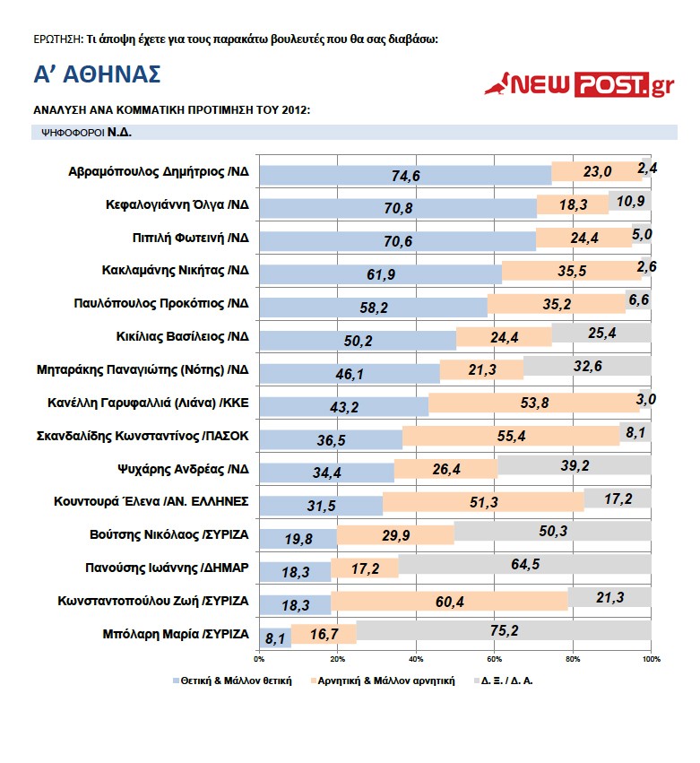 Α΄ ΑΘΗΝΑΣ / Κανέλλη, Κεφαλογιάννη, Αβραμόπουλος πρώτοι στις προτιμήσεις...!!! - Φωτογραφία 3