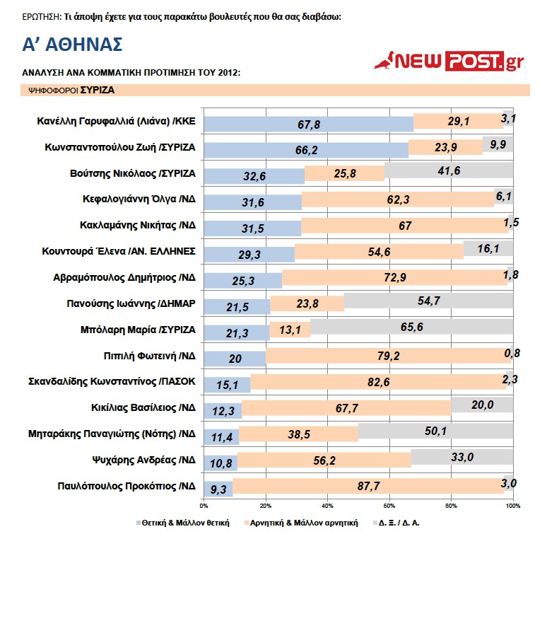 Α΄ ΑΘΗΝΑΣ / Κανέλλη, Κεφαλογιάννη, Αβραμόπουλος πρώτοι στις προτιμήσεις...!!! - Φωτογραφία 4
