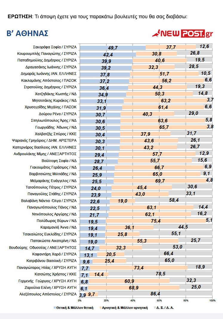 Β΄ ΑΘΗΝΑΣ / Δημοφιλέστεροι βουλευτές οι Σακοράφα, Κουρουμπλής, Παπαδημούλης...!!! - Φωτογραφία 2