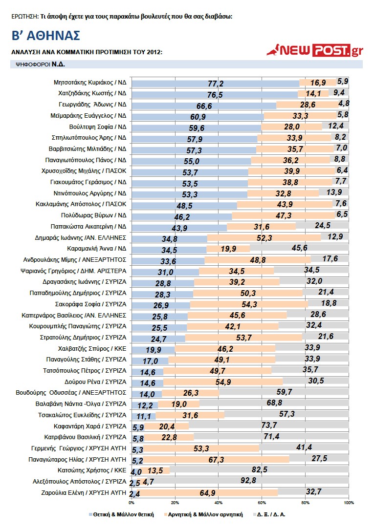 Β΄ ΑΘΗΝΑΣ / Δημοφιλέστεροι βουλευτές οι Σακοράφα, Κουρουμπλής, Παπαδημούλης...!!! - Φωτογραφία 3