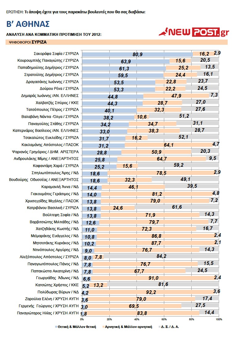 Β΄ ΑΘΗΝΑΣ / Δημοφιλέστεροι βουλευτές οι Σακοράφα, Κουρουμπλής, Παπαδημούλης...!!! - Φωτογραφία 4