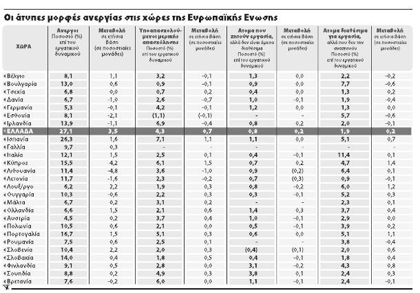 Eurostat: 34,1% η πραγματική ανεργία - Φωτογραφία 2