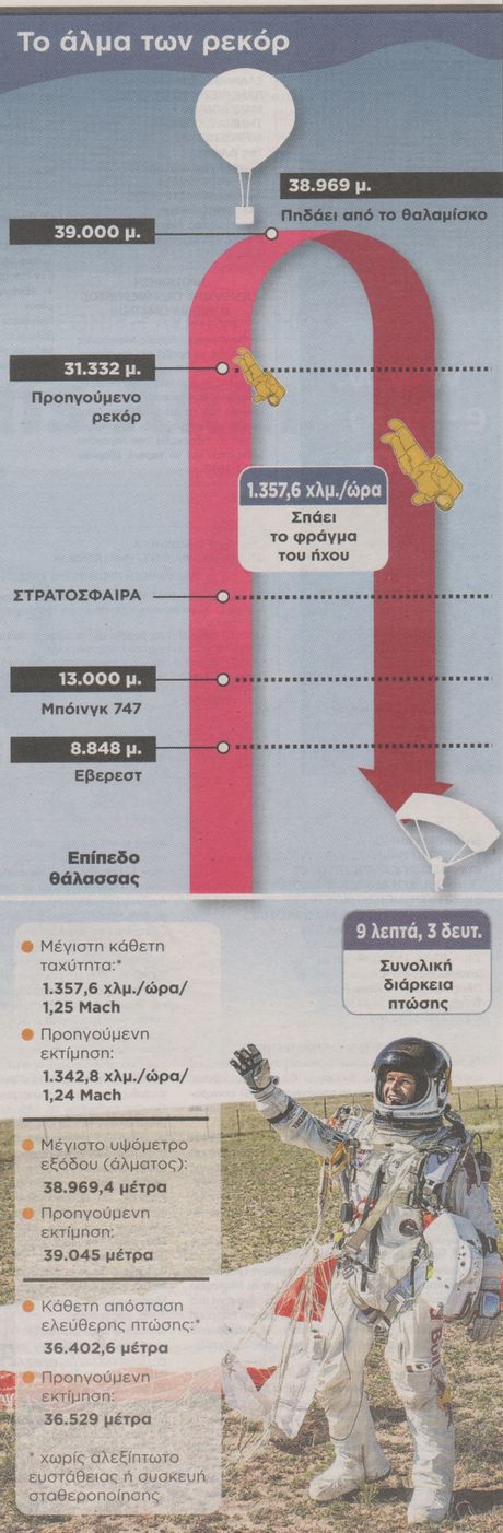 Ταχύτερη η πτώση του Μπάουμγκαρτνερ: Τελικά έπεσε με 1.357,6 χλμ - Φωτογραφία 2